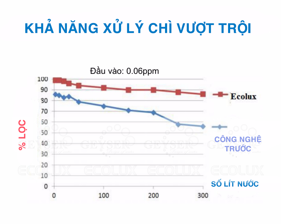 Xử lý chì vượt trội